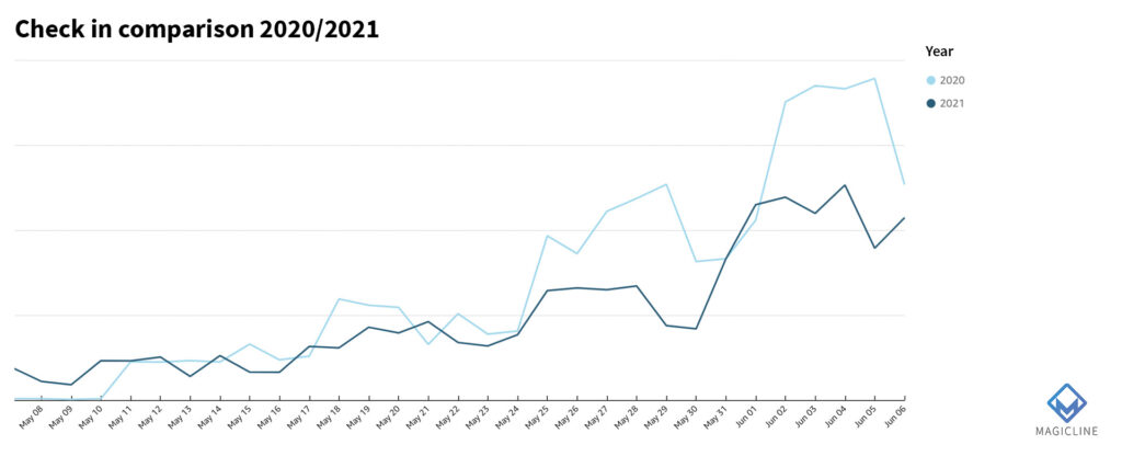 Image: Gym check ins in 2021 compared to 2020