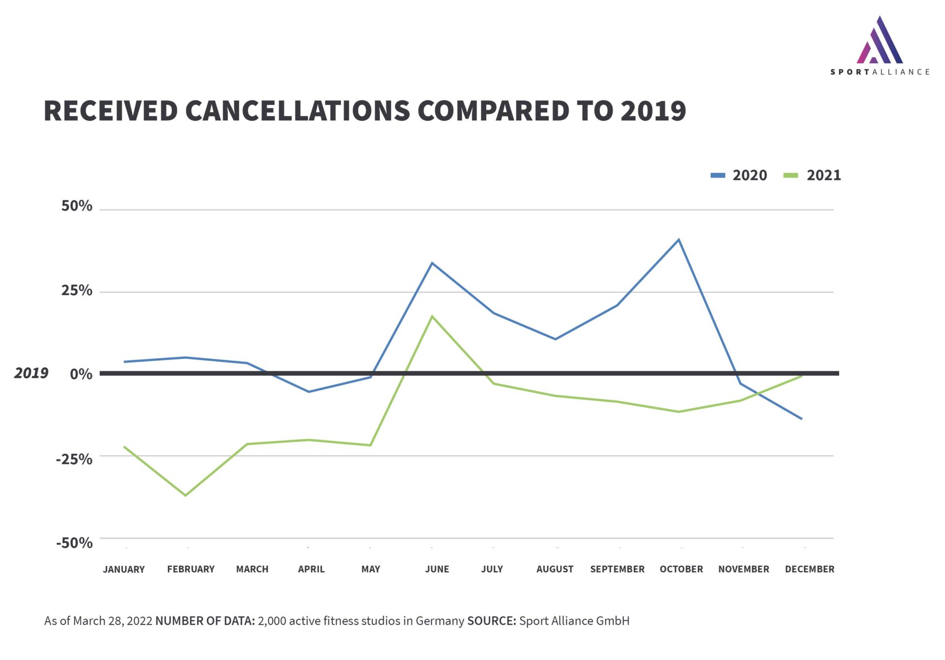 Image: Received cancellations compared to 2019