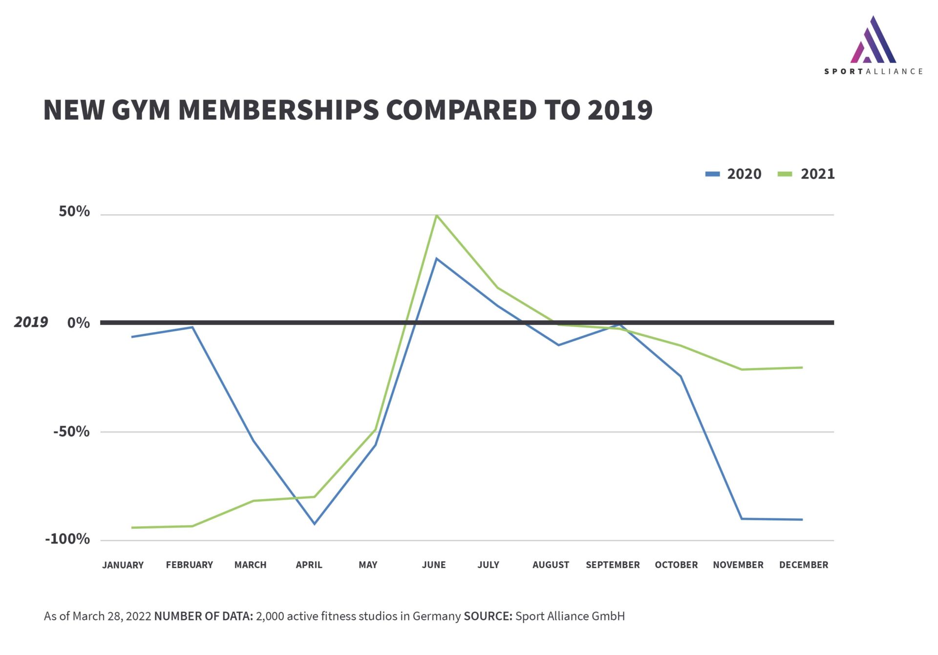 Image: New gym memberships compared to 2019