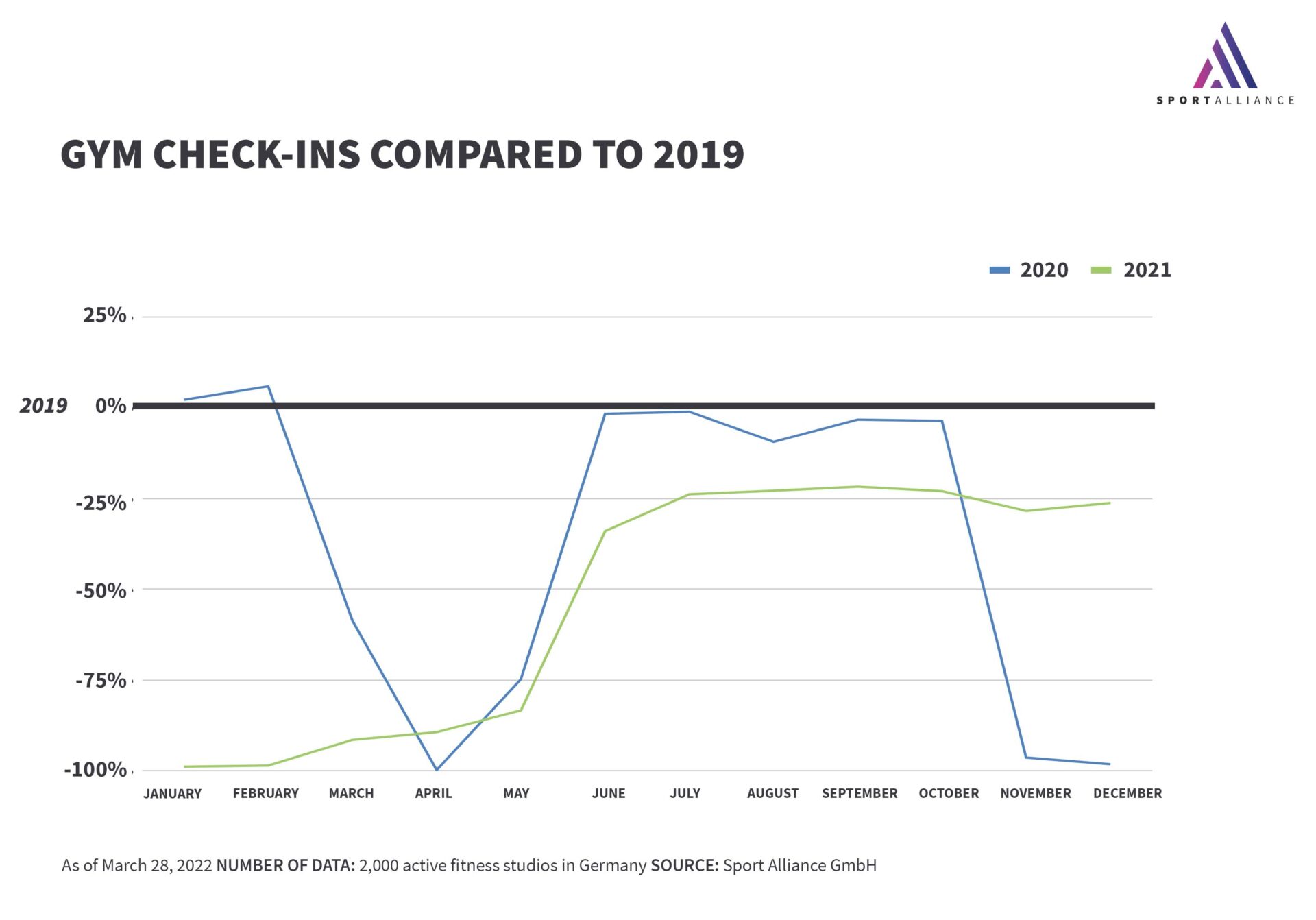 Image: Gym check- ins compared to 2019