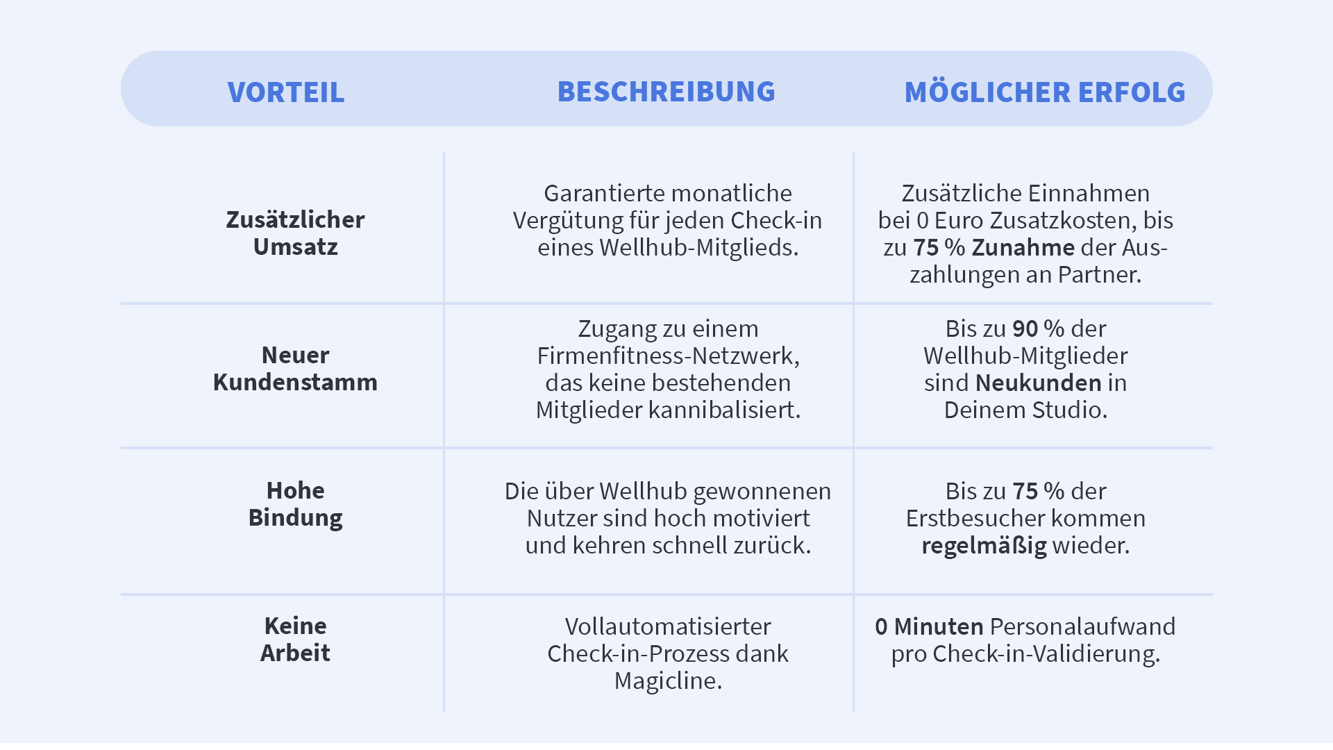 Erfolge Magicline Wellhub